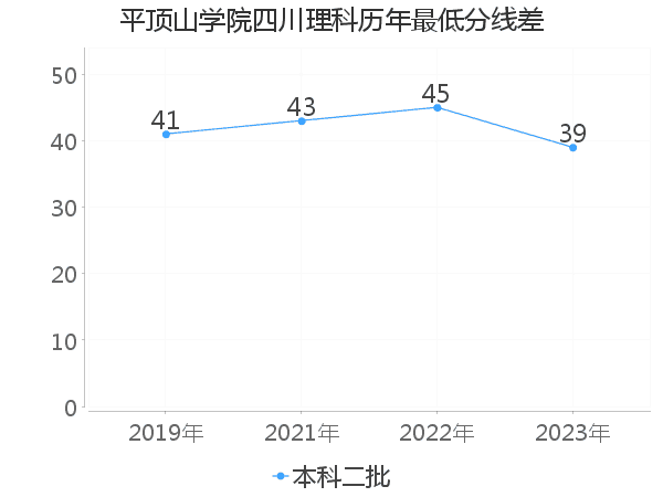 最低分数差