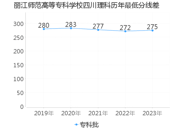 最低分数差