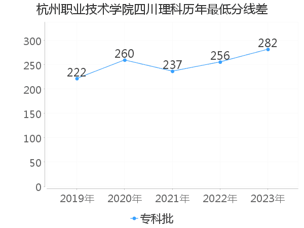 最低分数差