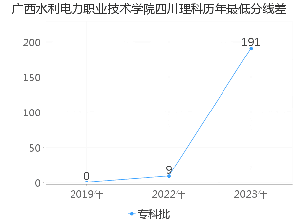 最低分数差