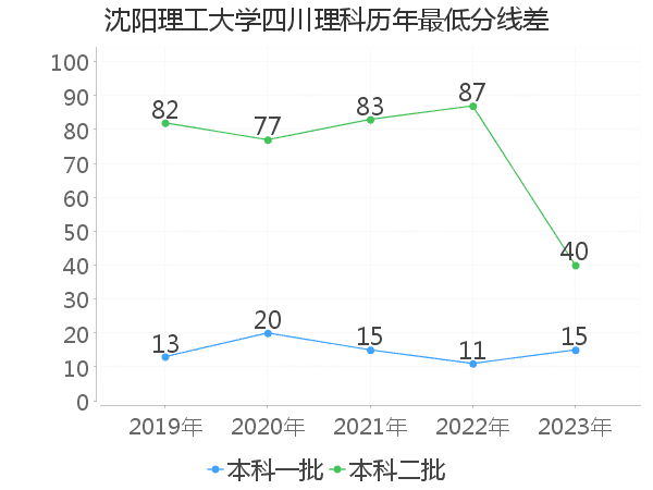 最低分数差