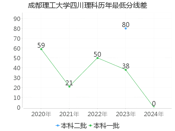 最低分数差