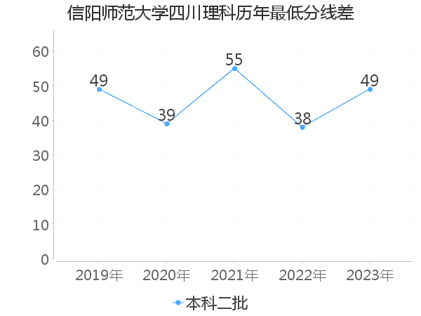 最低分数差