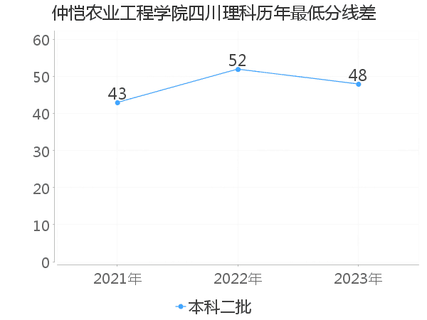 最低分数差