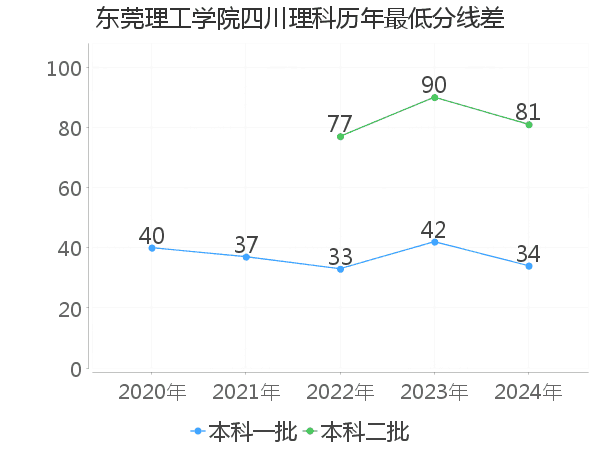 最低分数差