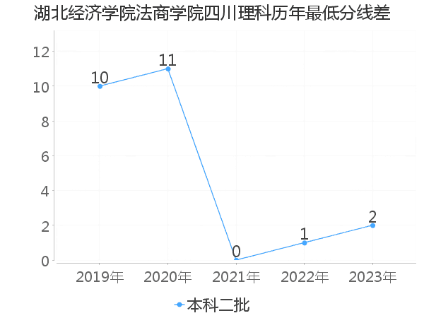 最低分数差