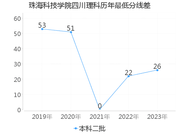 最低分数差