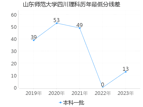 最低分数差