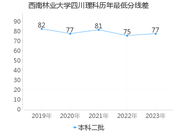 最低分数差