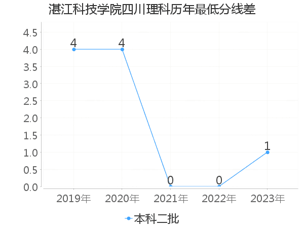 最低分数差