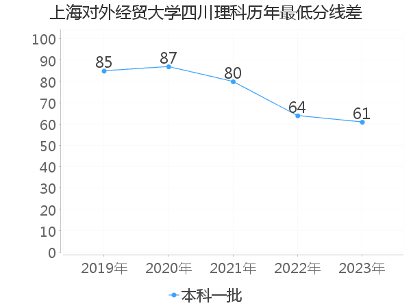 最低分数差