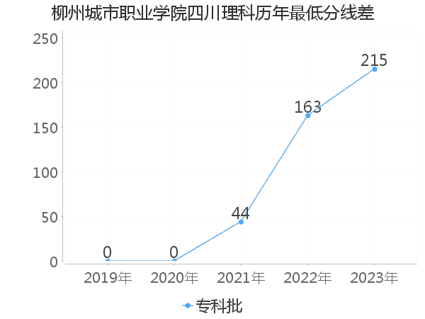 最低分数差