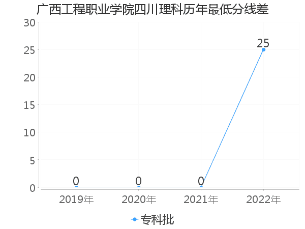 最低分数差