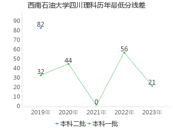 最低分数差