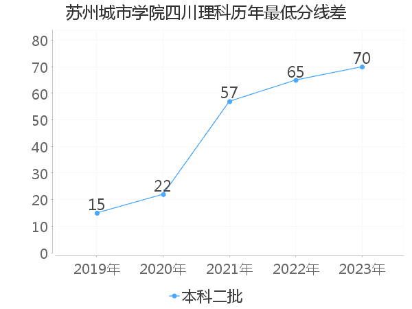 最低分数差