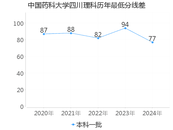最低分数差