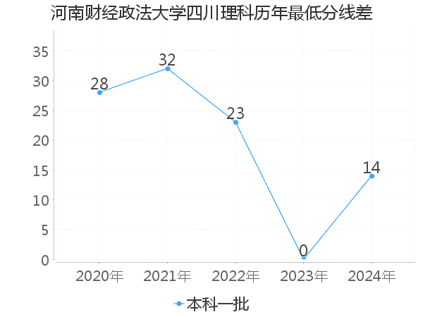 最低分数差