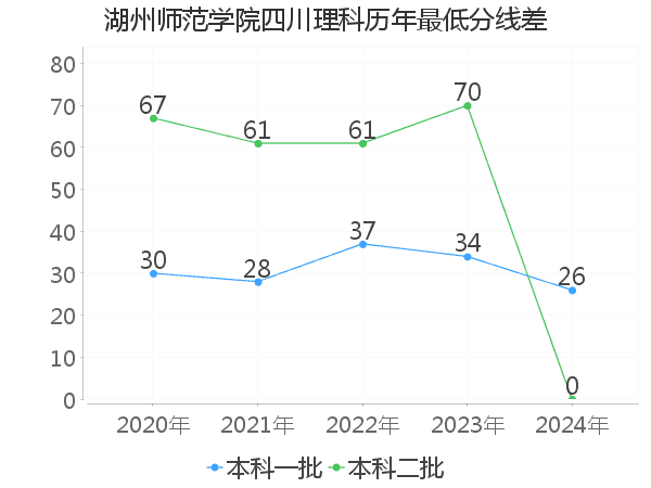 最低分数差