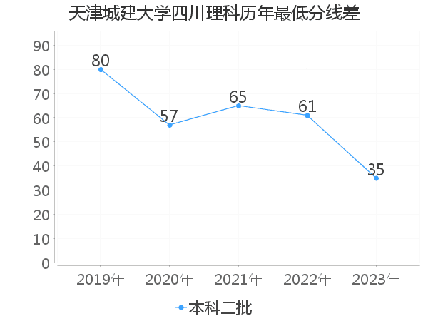 最低分数差