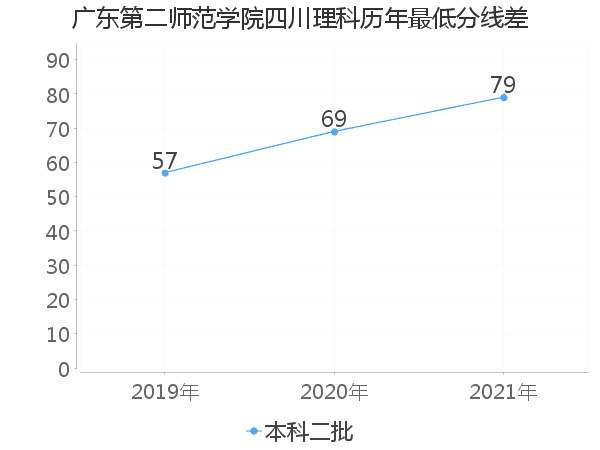 最低分数差