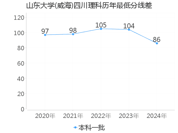 最低分数差