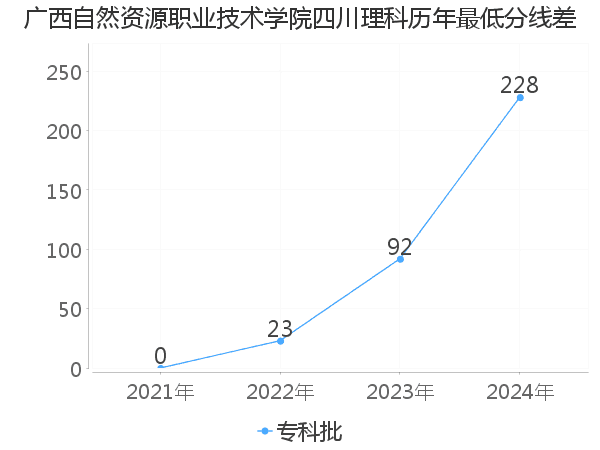 最低分数差