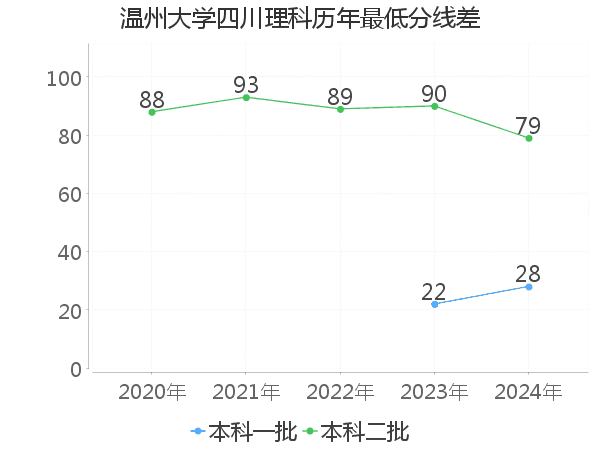 最低分数差