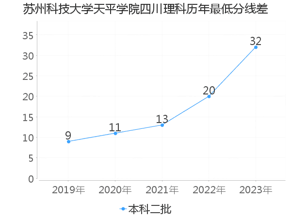 最低分数差