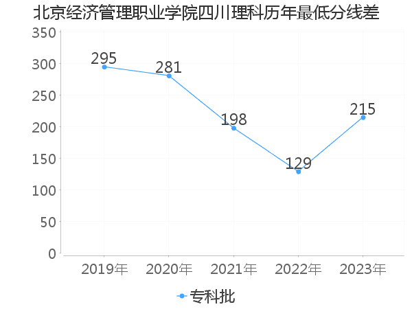 最低分数差