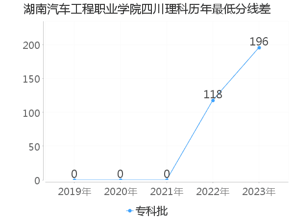 最低分数差