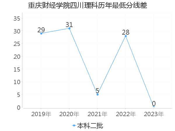 最低分数差