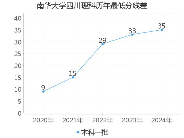 最低分数差