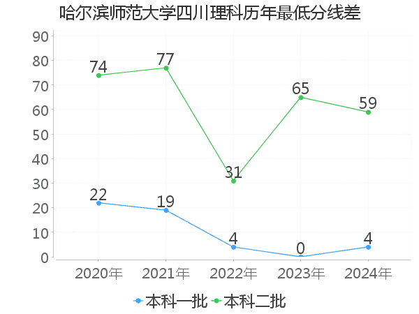 最低分数差