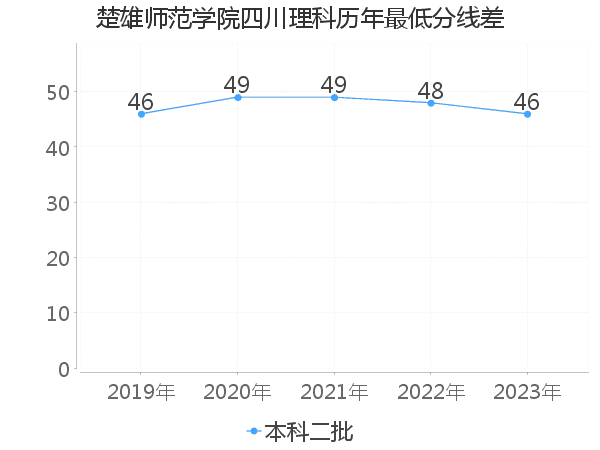 最低分数差