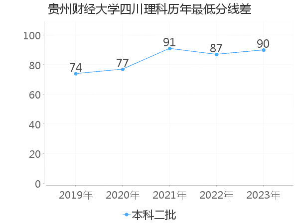 最低分数差