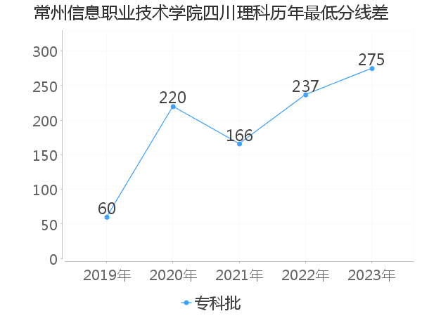 最低分数差