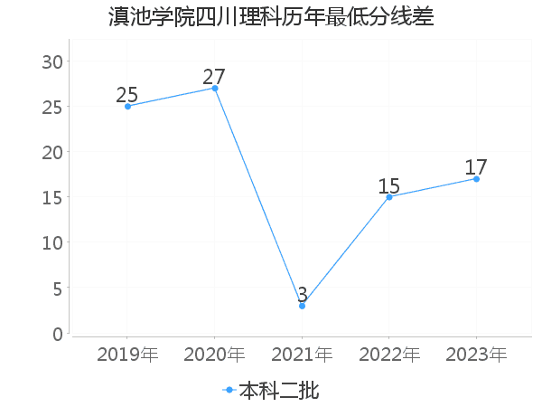 最低分数差