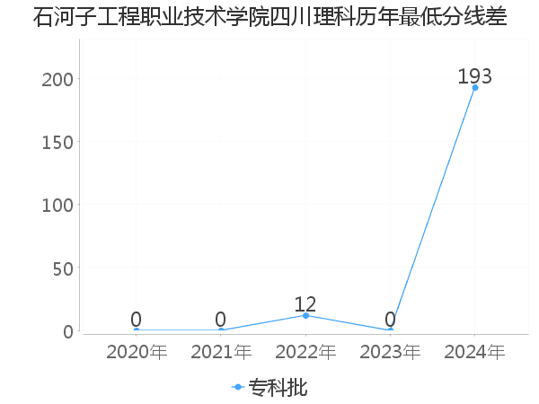 最低分数差