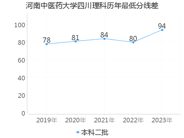 最低分数差