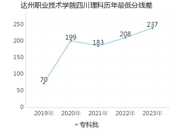 最低分数差