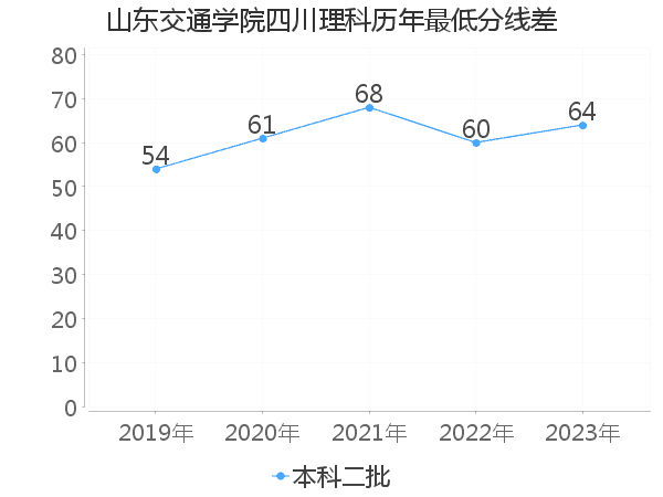 最低分数差