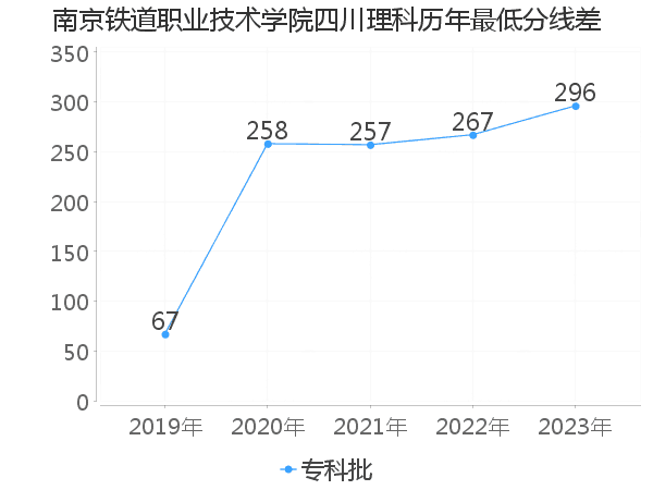 最低分数差