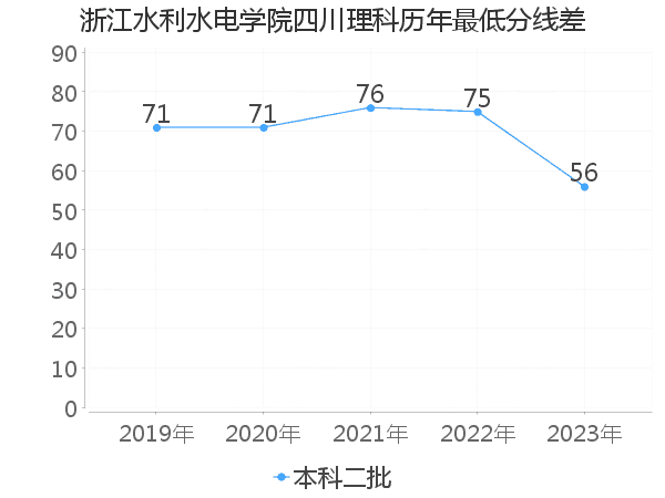 最低分数差