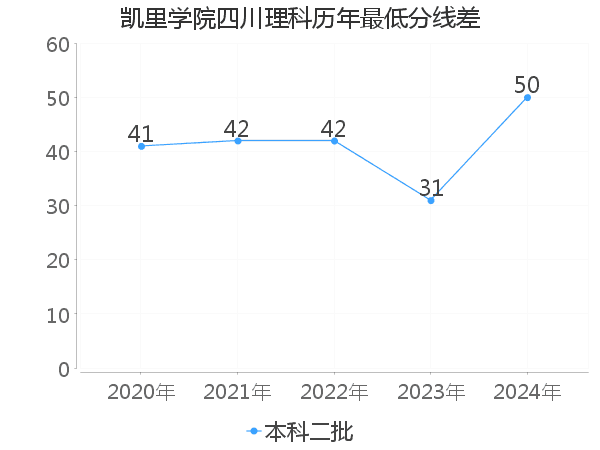 最低分数差