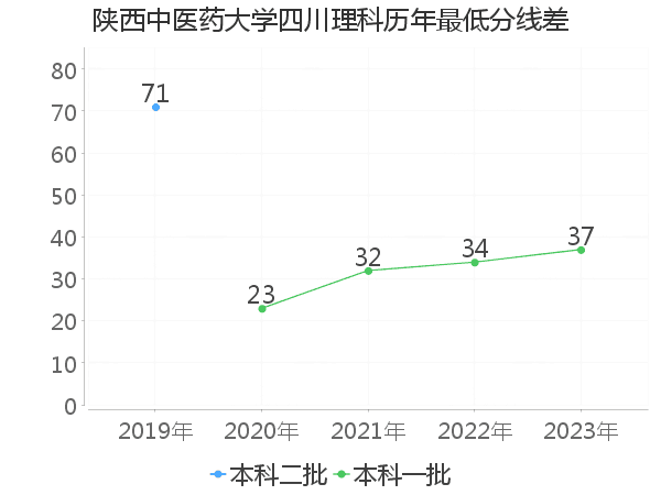 最低分数差