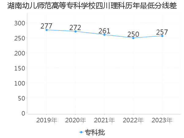 最低分数差