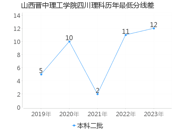 最低分数差