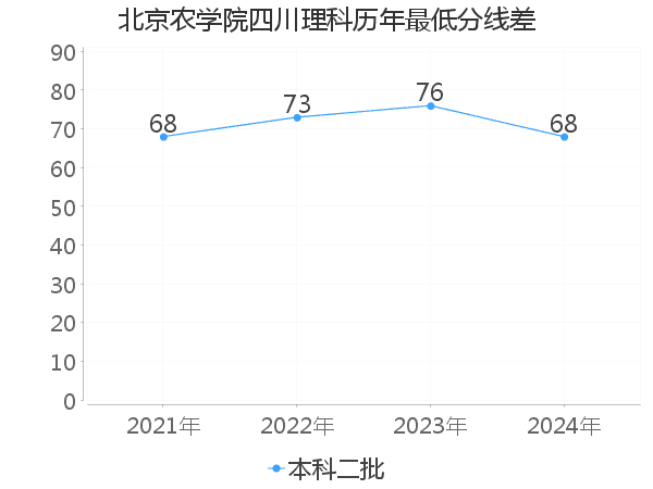 最低分数差