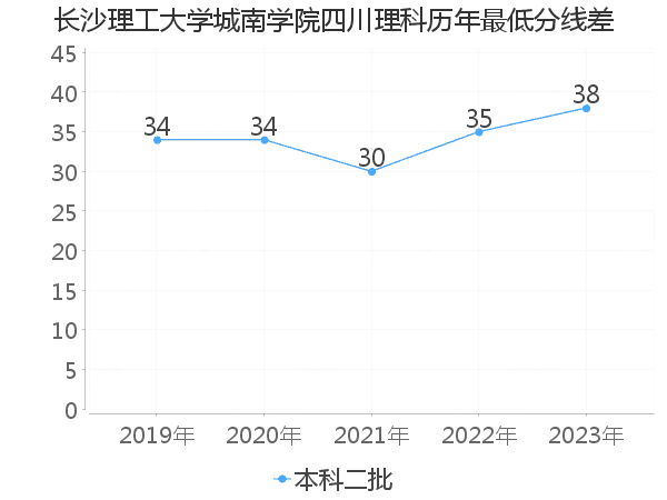 最低分数差