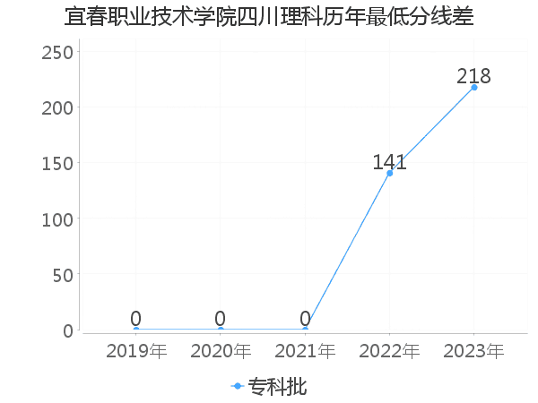 最低分数差